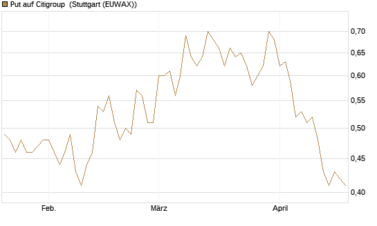 Put auf Citigroup [BNP Paribas Emissions- und Handelsges.] Chart
