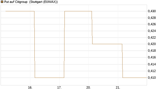 Put auf Citigroup [BNP Paribas Emissions- und Handelsges.] Chart