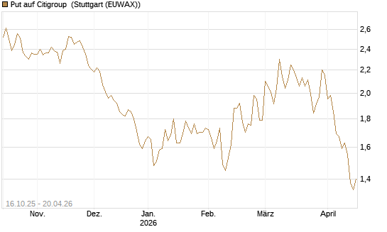 Put auf Citigroup [BNP Paribas Emissions- und Handelsges.] Chart