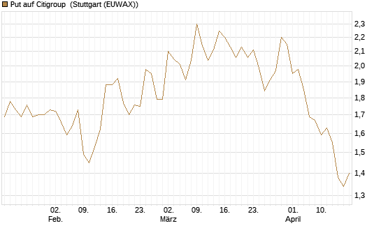 Put auf Citigroup [BNP Paribas Emissions- und Handelsges.] Chart