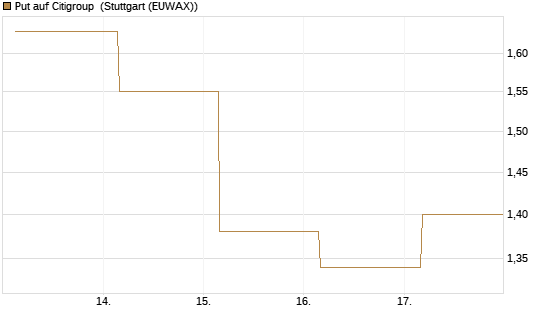 Put auf Citigroup [BNP Paribas Emissions- und Handelsges.] Chart