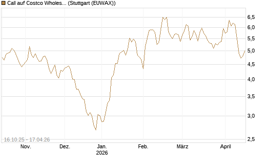 Call auf Costco Wholesale [BNP Paribas Emissions- und Handelsges.] Chart