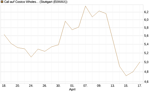 Call auf Costco Wholesale [BNP Paribas Emissions- und Handelsges.] Chart