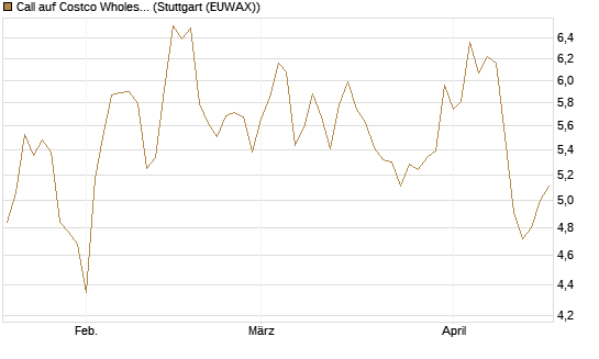 Call auf Costco Wholesale [BNP Paribas Emissions- und Handelsges.] Chart
