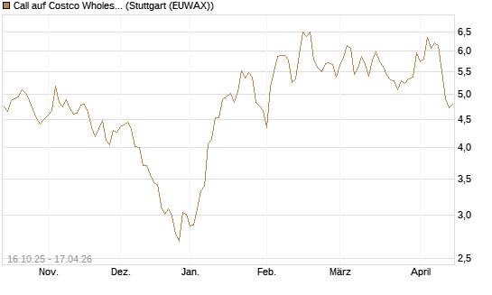 Call auf Costco Wholesale [BNP Paribas Emissions- und Handelsges.] Chart