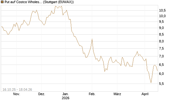 Put auf Costco Wholesale [BNP Paribas Emissions- und Handelsges.] Chart