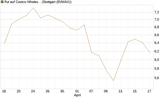 Put auf Costco Wholesale [BNP Paribas Emissions- und Handelsges.] Chart