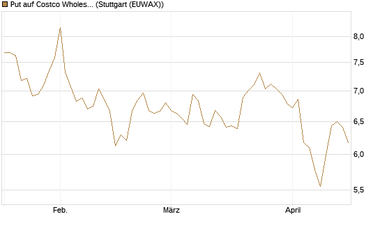 Put auf Costco Wholesale [BNP Paribas Emissions- und Handelsges.] Chart