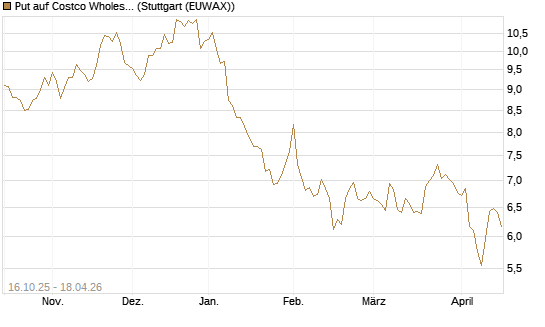 Put auf Costco Wholesale [BNP Paribas Emissions- und Handelsges.] Chart
