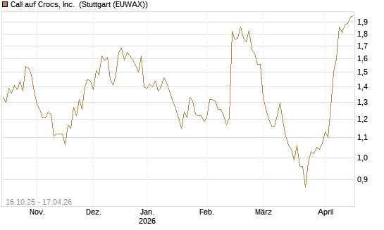 Call auf Crocs, Inc. [BNP Paribas Emissions- und Handelsges.] Chart