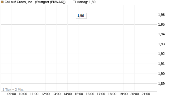 Call auf Crocs, Inc. [BNP Paribas Emissions- und Handelsges.] Chart