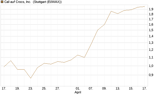 Call auf Crocs, Inc. [BNP Paribas Emissions- und Handelsges.] Chart