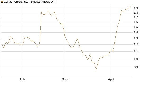 Call auf Crocs, Inc. [BNP Paribas Emissions- und Handelsges.] Chart