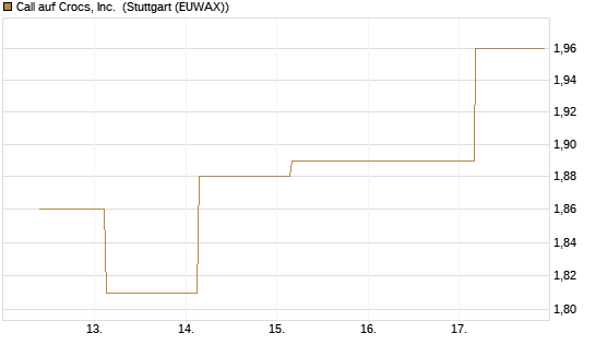 Call auf Crocs, Inc. [BNP Paribas Emissions- und Handelsges.] Chart