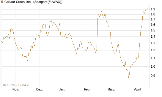 Call auf Crocs, Inc. [BNP Paribas Emissions- und Handelsges.] Chart