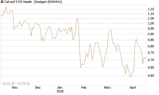 Call auf CVS Health [BNP Paribas Emissions- und Handelsges.] Chart