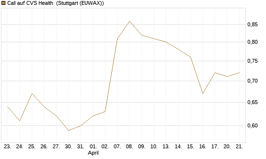 Call auf CVS Health [BNP Paribas Emissions- und Handelsges.] Chart