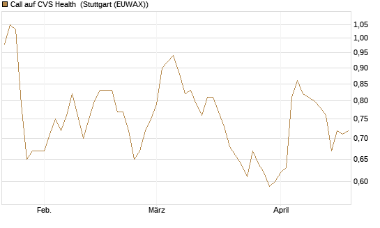 Call auf CVS Health [BNP Paribas Emissions- und Handelsges.] Chart
