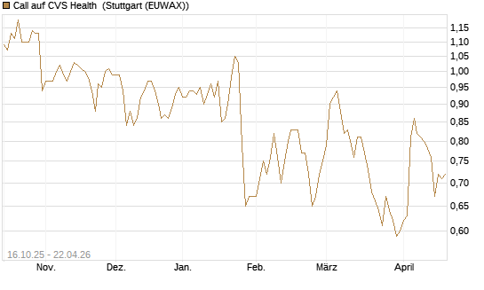 Call auf CVS Health [BNP Paribas Emissions- und Handelsges.] Chart