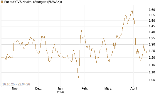 Put auf CVS Health [BNP Paribas Emissions- und Handelsges.] Chart