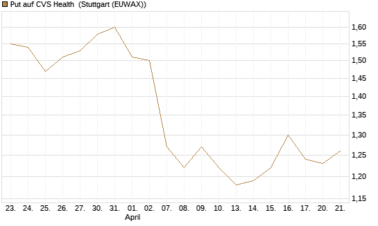 Put auf CVS Health [BNP Paribas Emissions- und Handelsges.] Chart