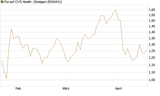 Put auf CVS Health [BNP Paribas Emissions- und Handelsges.] Chart