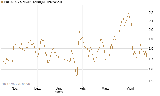 Put auf CVS Health [BNP Paribas Emissions- und Handelsges.] Chart