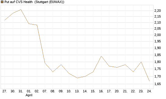 Put auf CVS Health [BNP Paribas Emissions- und Handelsges.] Chart