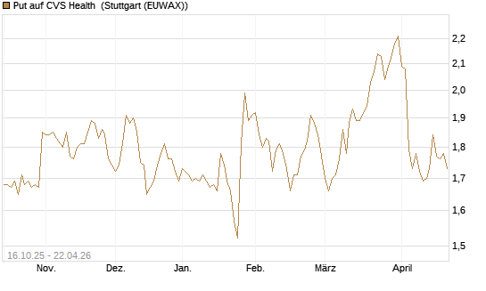 Put auf CVS Health [BNP Paribas Emissions- und Handelsges.] Chart