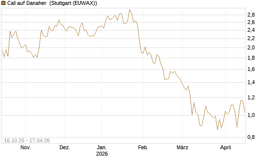 Call auf Danaher [BNP Paribas Emissions- und Handelsges.] Chart