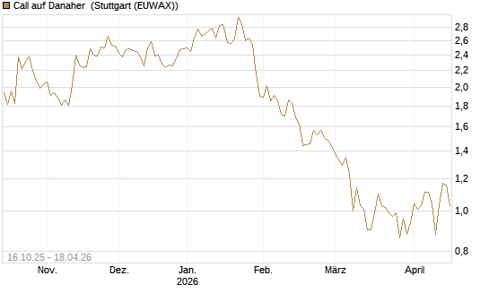 Call auf Danaher [BNP Paribas Emissions- und Handelsges.] Chart