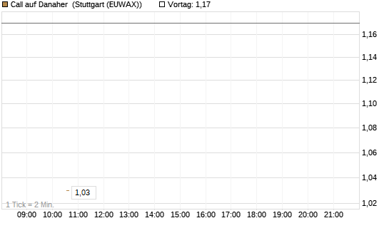 Call auf Danaher [BNP Paribas Emissions- und Handelsges.] Chart