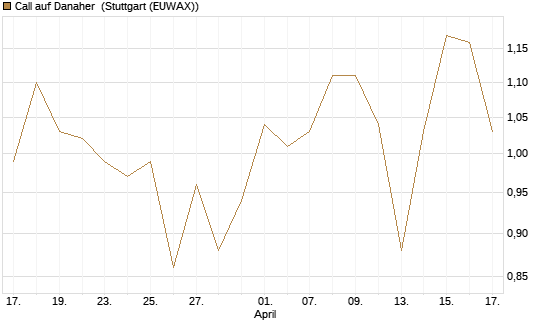 Call auf Danaher [BNP Paribas Emissions- und Handelsges.] Chart