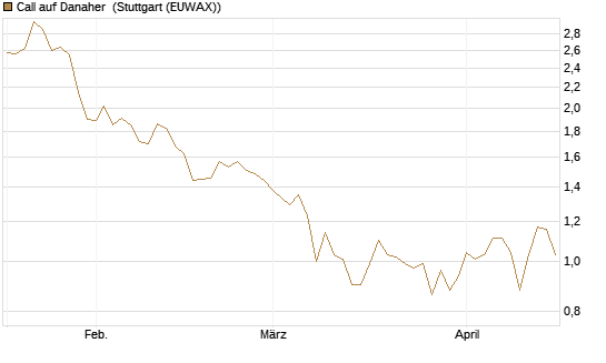 Call auf Danaher [BNP Paribas Emissions- und Handelsges.] Chart