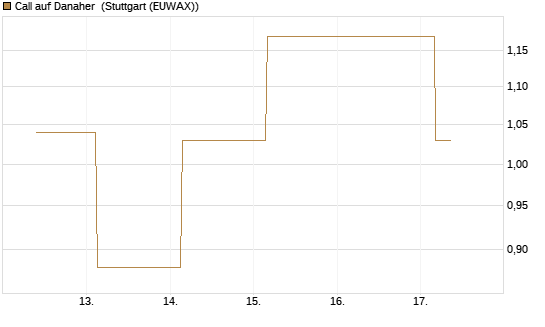 Call auf Danaher [BNP Paribas Emissions- und Handelsges.] Chart