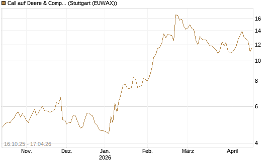 Call auf Deere & Company 	 [BNP Paribas Emissions- und Handelsges.] Chart