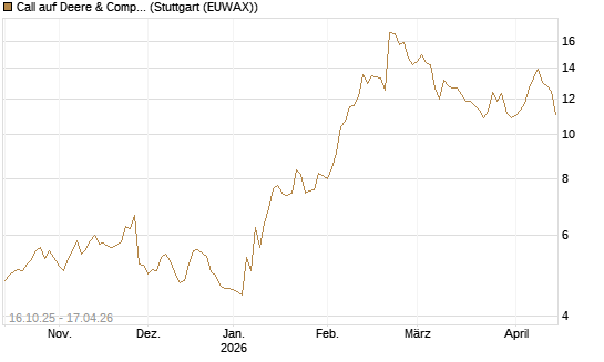 Call auf Deere & Company 	 [BNP Paribas Emissions- und Handelsges.] Chart