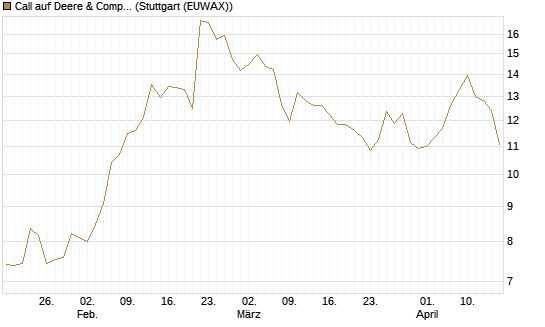 Call auf Deere & Company 	 [BNP Paribas Emissions- und Handelsges.] Chart