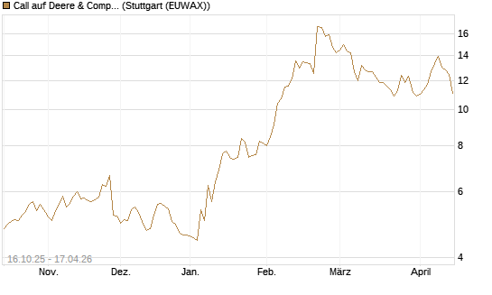 Call auf Deere & Company 	 [BNP Paribas Emissions- und Handelsges.] Chart