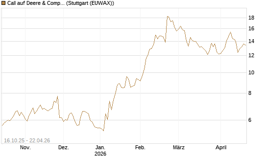Call auf Deere & Company 	 [BNP Paribas Emissions- und Handelsges.] Chart