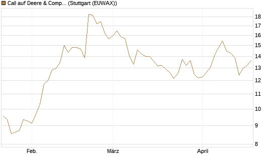 Call auf Deere & Company 	 [BNP Paribas Emissions- und Handelsges.] Chart