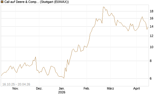 Call auf Deere & Company 	 [BNP Paribas Emissions- und Handelsges.] Chart