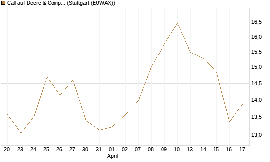 Call auf Deere & Company 	 [BNP Paribas Emissions- und Handelsges.] Chart