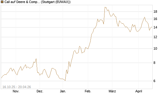 Call auf Deere & Company 	 [BNP Paribas Emissions- und Handelsges.] Chart