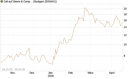 Call auf Deere & Company 	 [BNP Paribas Emissions- und Handelsges.] Chart