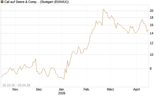 Call auf Deere & Company 	 [BNP Paribas Emissions- und Handelsges.] Chart