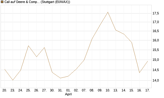 Call auf Deere & Company 	 [BNP Paribas Emissions- und Handelsges.] Chart