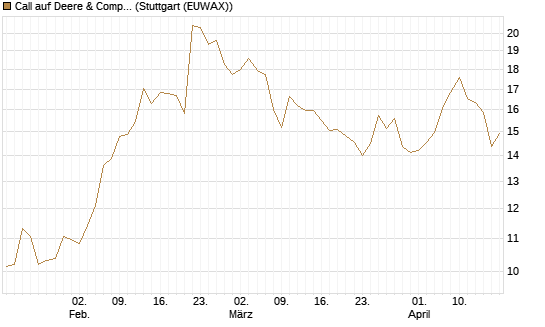 Call auf Deere & Company 	 [BNP Paribas Emissions- und Handelsges.] Chart