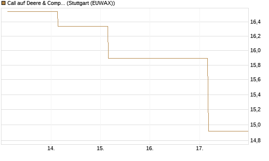 Call auf Deere & Company 	 [BNP Paribas Emissions- und Handelsges.] Chart