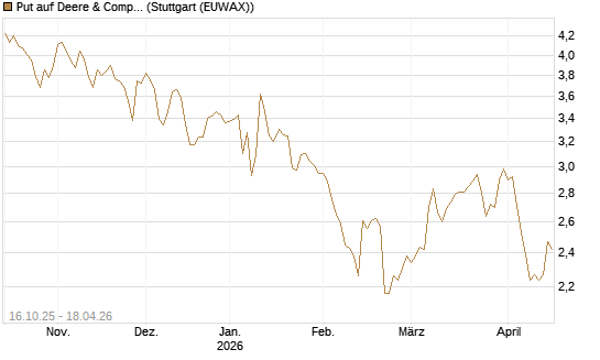 Put auf Deere & Company 	 [BNP Paribas Emissions- und Handelsges.] Chart